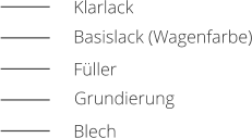 Klarlack Basislack (Wagenfarbe) Füller Grundierung Blech
